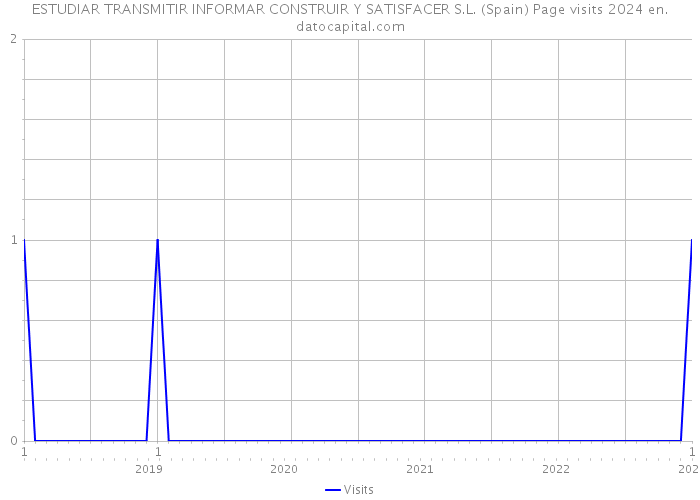 ESTUDIAR TRANSMITIR INFORMAR CONSTRUIR Y SATISFACER S.L. (Spain) Page visits 2024 