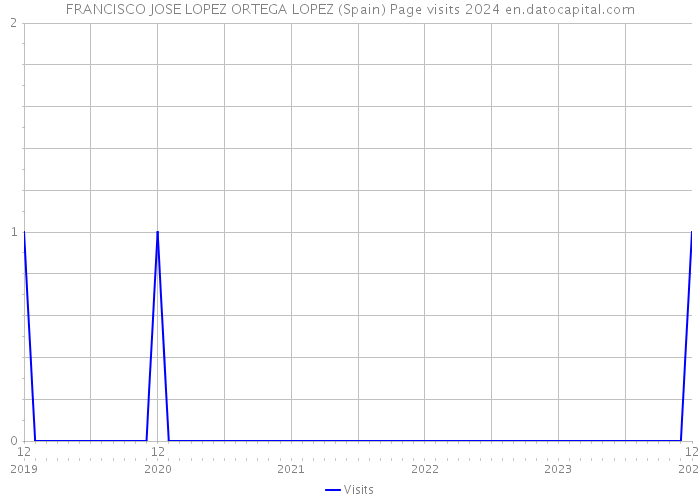 FRANCISCO JOSE LOPEZ ORTEGA LOPEZ (Spain) Page visits 2024 