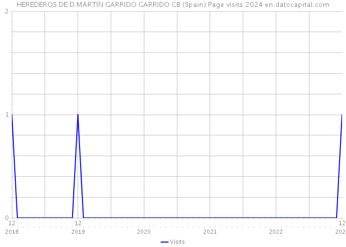 HEREDEROS DE D MARTIN GARRIDO GARRIDO CB (Spain) Page visits 2024 