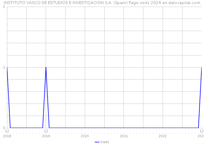 INSTITUTO VASCO DE ESTUDIOS E INVESTIGACION S.A. (Spain) Page visits 2024 