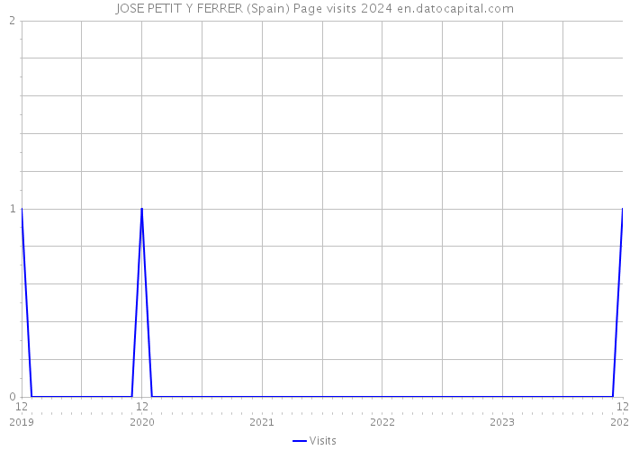 JOSE PETIT Y FERRER (Spain) Page visits 2024 