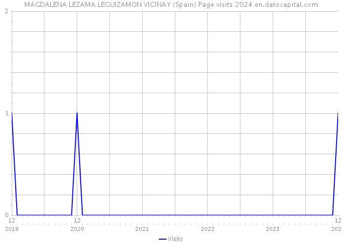 MAGDALENA LEZAMA LEGUIZAMON VICINAY (Spain) Page visits 2024 