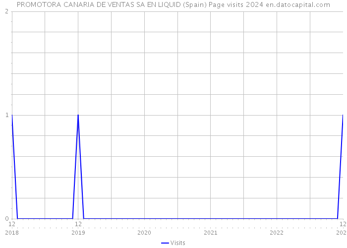 PROMOTORA CANARIA DE VENTAS SA EN LIQUID (Spain) Page visits 2024 