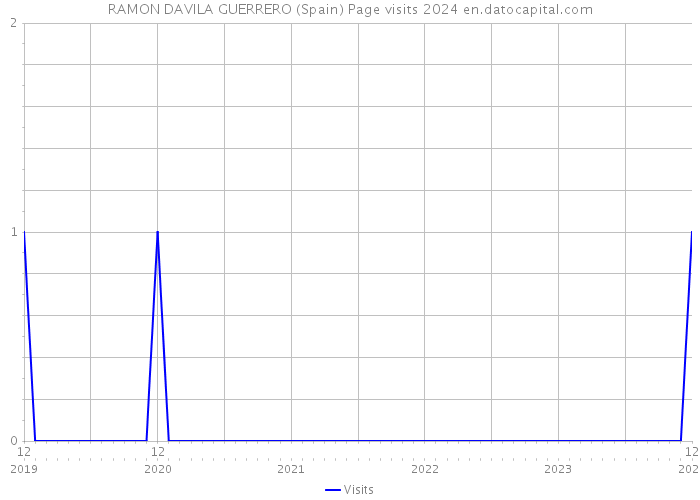 RAMON DAVILA GUERRERO (Spain) Page visits 2024 