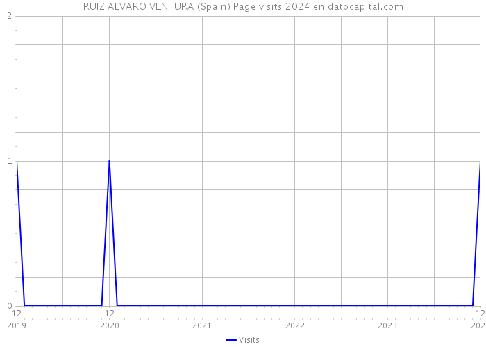 RUIZ ALVARO VENTURA (Spain) Page visits 2024 