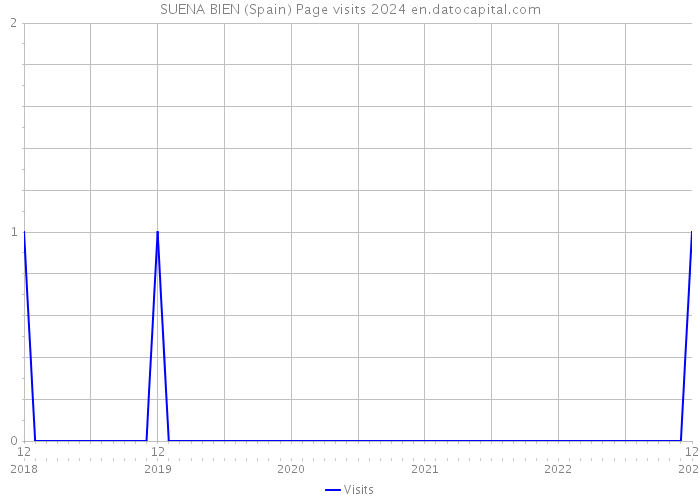 SUENA BIEN (Spain) Page visits 2024 