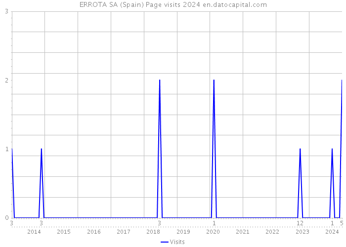 ERROTA SA (Spain) Page visits 2024 