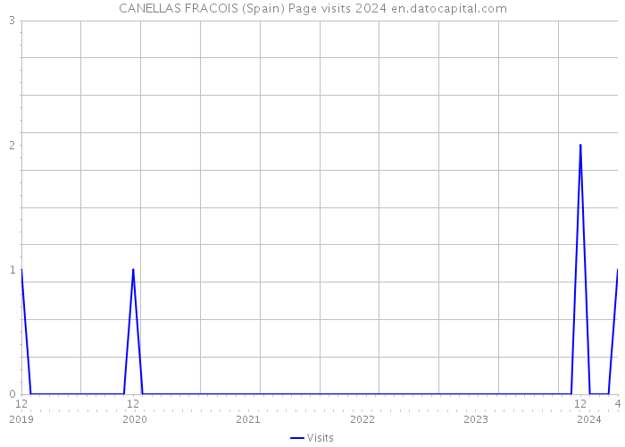 CANELLAS FRACOIS (Spain) Page visits 2024 