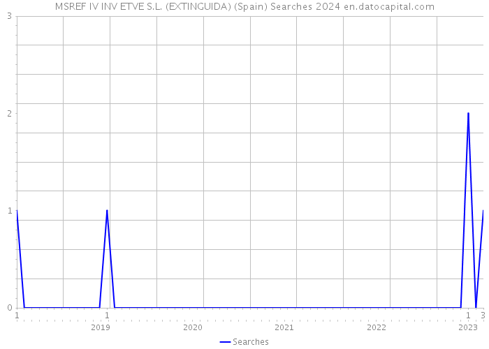 MSREF IV INV ETVE S.L. (EXTINGUIDA) (Spain) Searches 2024 