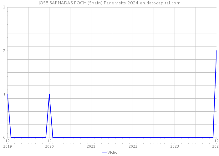 JOSE BARNADAS POCH (Spain) Page visits 2024 