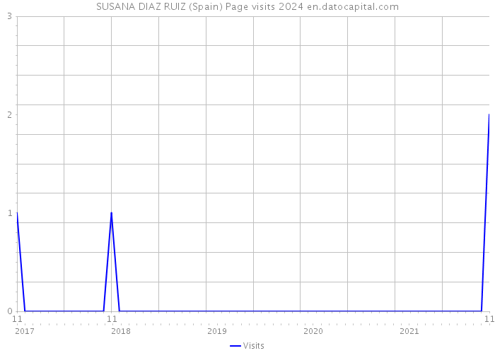 SUSANA DIAZ RUIZ (Spain) Page visits 2024 