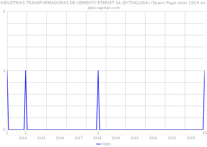 INDUSTRIAS TRANSFORMADORAS DE CEMENTO ETERNIT SA (EXTINGUIDA) (Spain) Page visits 2024 