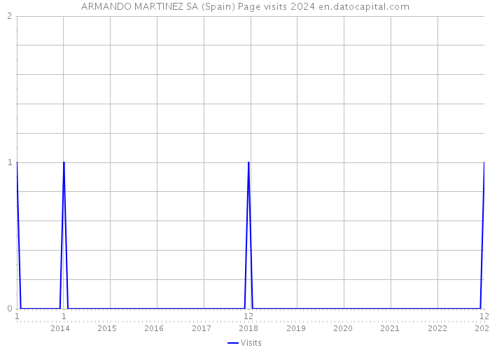 ARMANDO MARTINEZ SA (Spain) Page visits 2024 