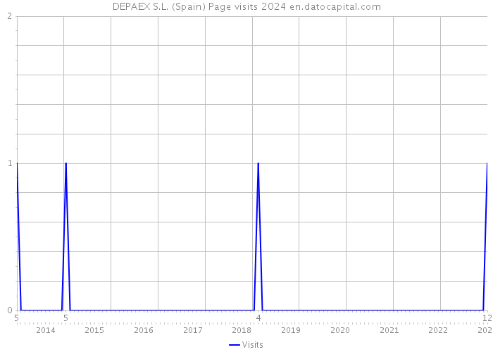 DEPAEX S.L. (Spain) Page visits 2024 