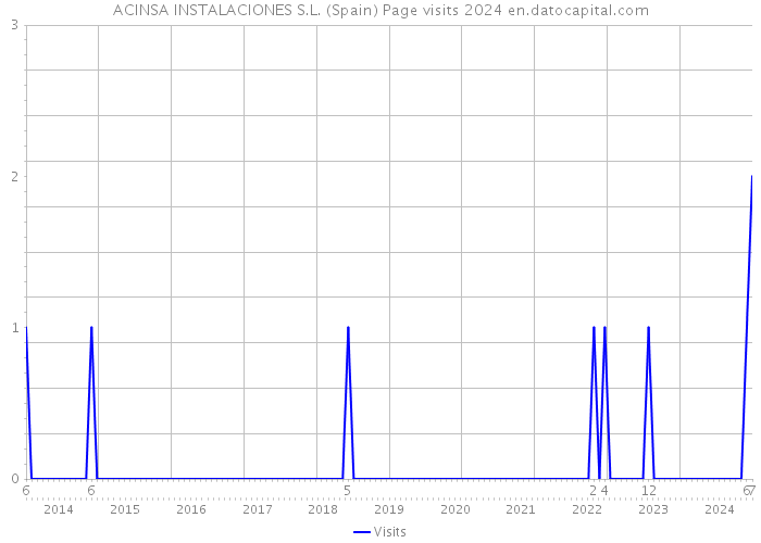 ACINSA INSTALACIONES S.L. (Spain) Page visits 2024 