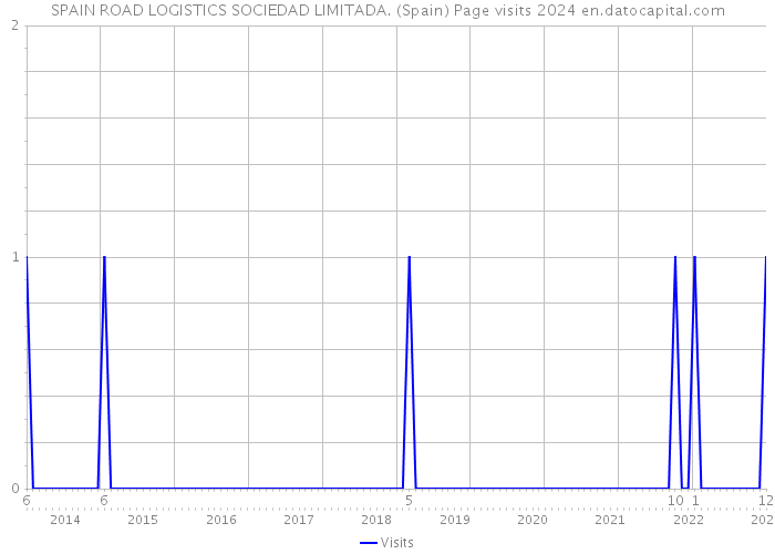 SPAIN ROAD LOGISTICS SOCIEDAD LIMITADA. (Spain) Page visits 2024 