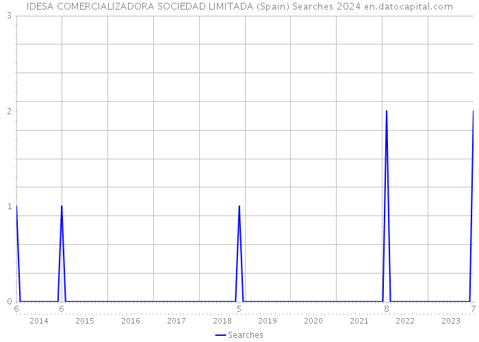 IDESA COMERCIALIZADORA SOCIEDAD LIMITADA (Spain) Searches 2024 