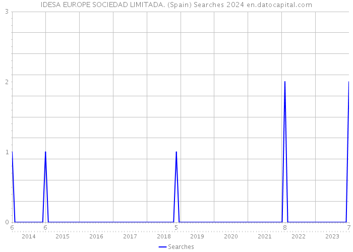 IDESA EUROPE SOCIEDAD LIMITADA. (Spain) Searches 2024 