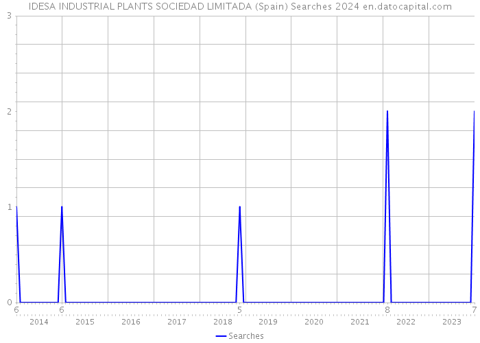 IDESA INDUSTRIAL PLANTS SOCIEDAD LIMITADA (Spain) Searches 2024 