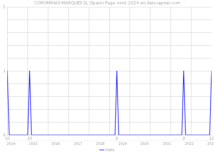 COROMINAS MARQUES SL (Spain) Page visits 2024 