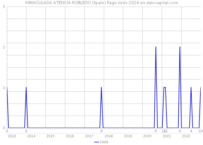 INMACULADA ATENCIA ROBLEDO (Spain) Page visits 2024 