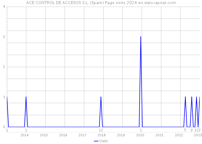 ACE CONTROL DE ACCESOS S.L. (Spain) Page visits 2024 