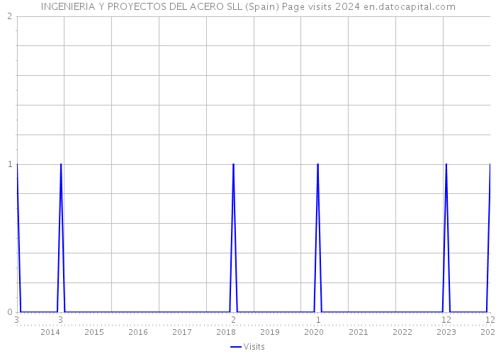 INGENIERIA Y PROYECTOS DEL ACERO SLL (Spain) Page visits 2024 