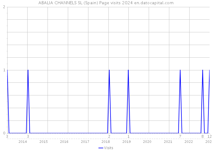 ABALIA CHANNELS SL (Spain) Page visits 2024 