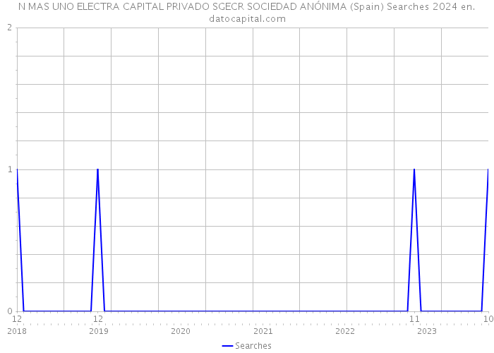N MAS UNO ELECTRA CAPITAL PRIVADO SGECR SOCIEDAD ANÓNIMA (Spain) Searches 2024 