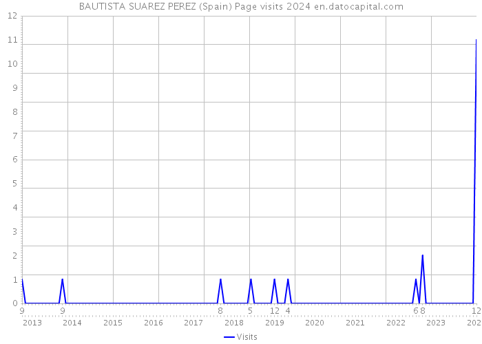 BAUTISTA SUAREZ PEREZ (Spain) Page visits 2024 