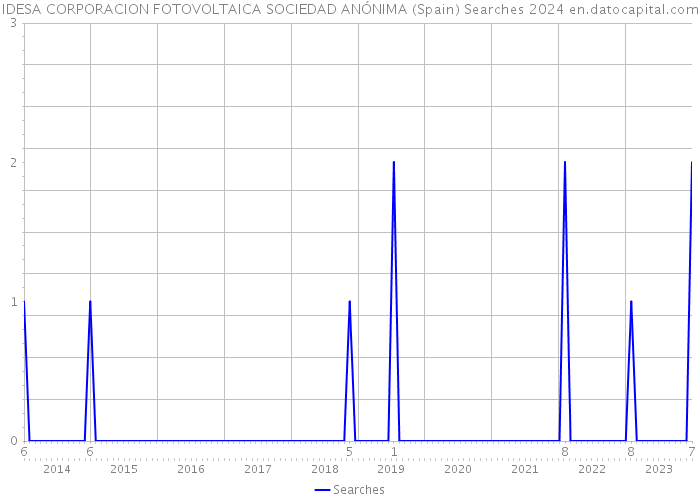 IDESA CORPORACION FOTOVOLTAICA SOCIEDAD ANÓNIMA (Spain) Searches 2024 