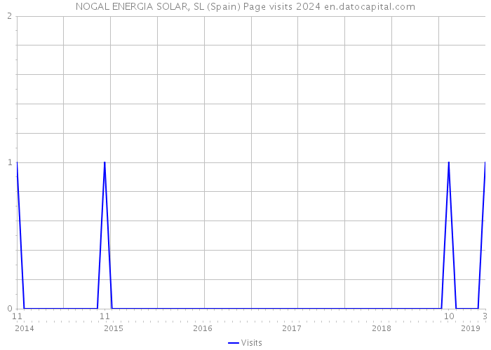 NOGAL ENERGIA SOLAR, SL (Spain) Page visits 2024 