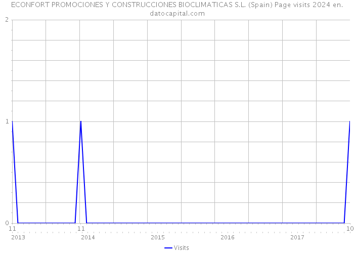 ECONFORT PROMOCIONES Y CONSTRUCCIONES BIOCLIMATICAS S.L. (Spain) Page visits 2024 