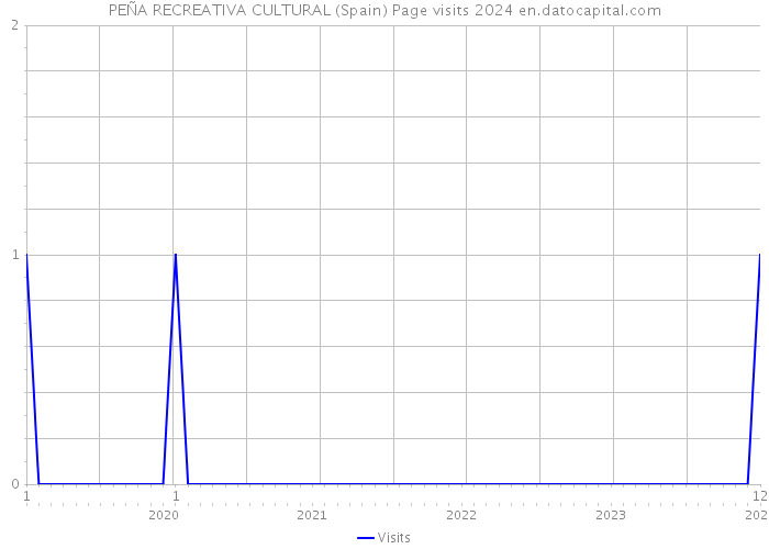 PEÑA RECREATIVA CULTURAL (Spain) Page visits 2024 