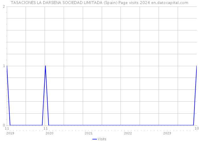 TASACIONES LA DARSENA SOCIEDAD LIMITADA (Spain) Page visits 2024 