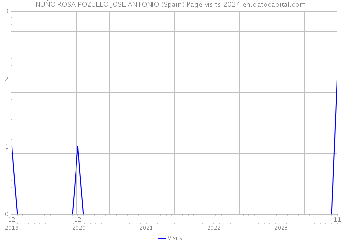 NUÑO ROSA POZUELO JOSE ANTONIO (Spain) Page visits 2024 