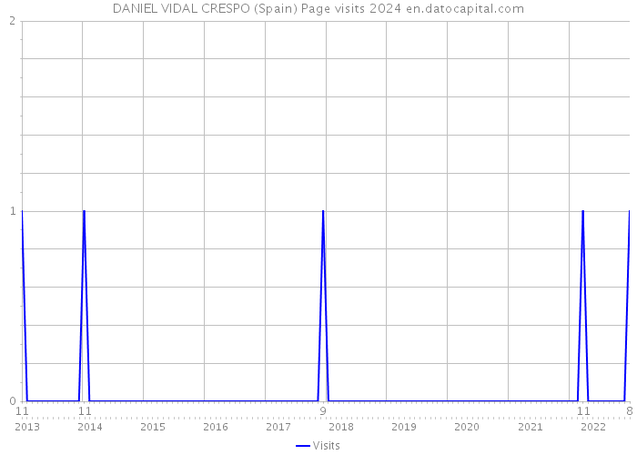 DANIEL VIDAL CRESPO (Spain) Page visits 2024 