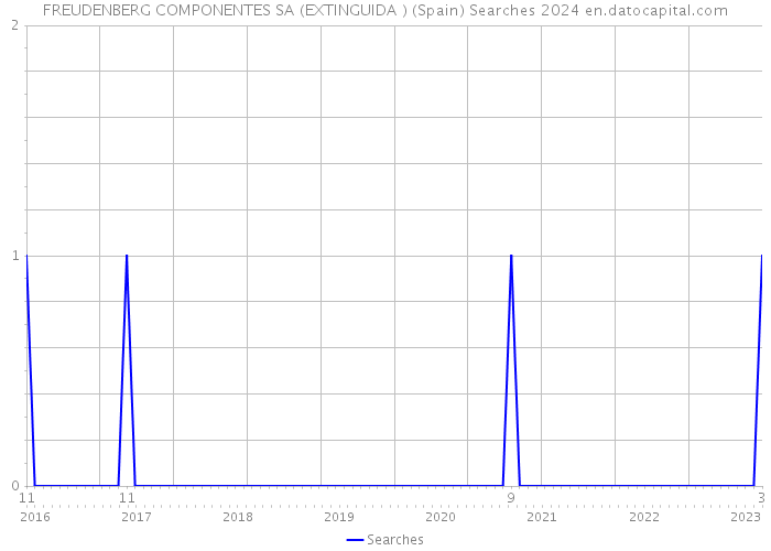 FREUDENBERG COMPONENTES SA (EXTINGUIDA ) (Spain) Searches 2024 