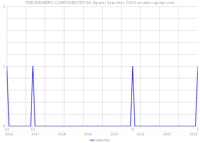 FREUDENBERG COMPONENTES SA (Spain) Searches 2024 