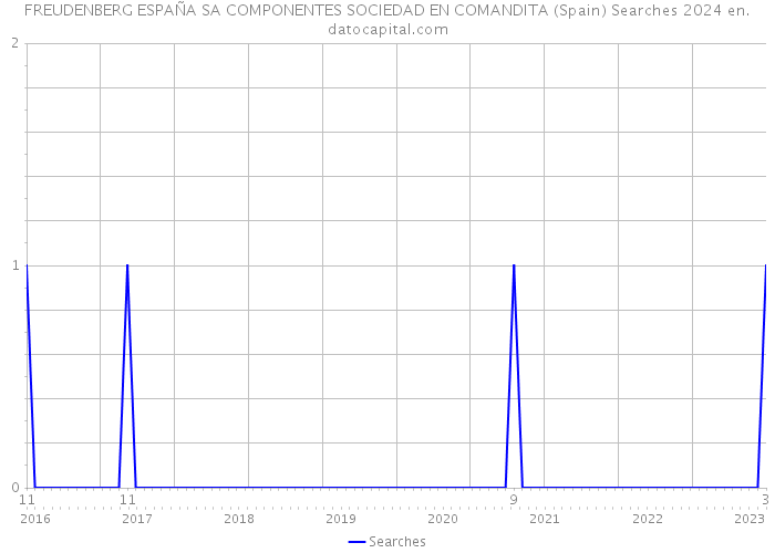 FREUDENBERG ESPAÑA SA COMPONENTES SOCIEDAD EN COMANDITA (Spain) Searches 2024 