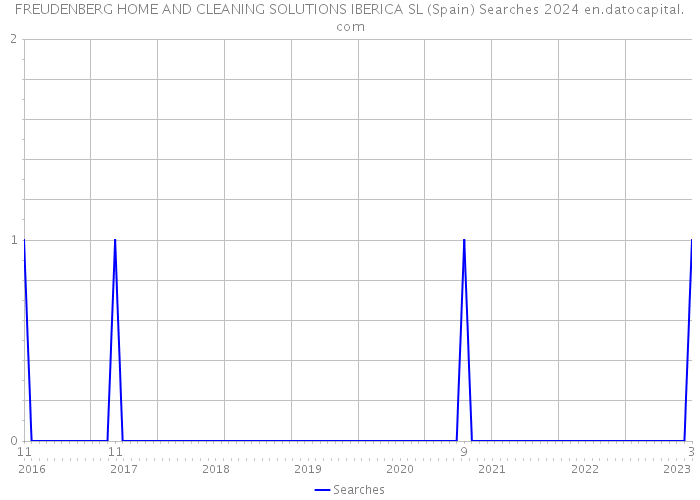 FREUDENBERG HOME AND CLEANING SOLUTIONS IBERICA SL (Spain) Searches 2024 