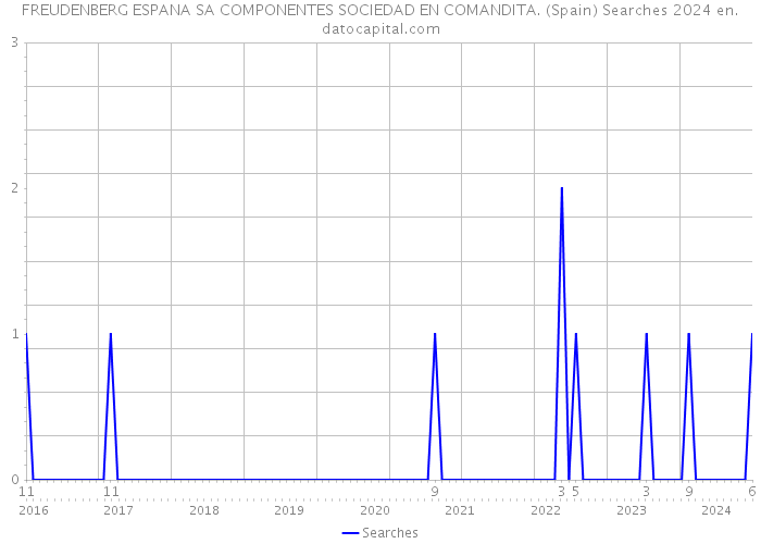 FREUDENBERG ESPANA SA COMPONENTES SOCIEDAD EN COMANDITA. (Spain) Searches 2024 