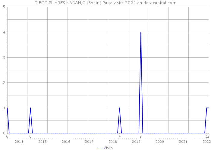 DIEGO PILARES NARANJO (Spain) Page visits 2024 