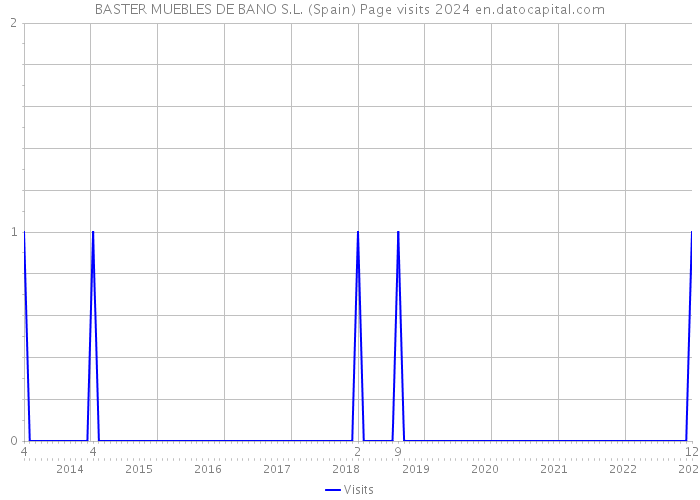 BASTER MUEBLES DE BANO S.L. (Spain) Page visits 2024 