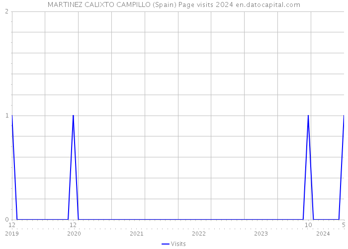 MARTINEZ CALIXTO CAMPILLO (Spain) Page visits 2024 