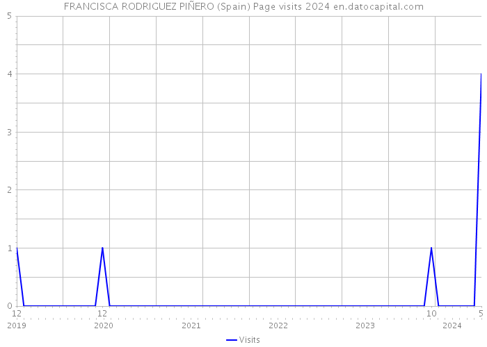 FRANCISCA RODRIGUEZ PIÑERO (Spain) Page visits 2024 