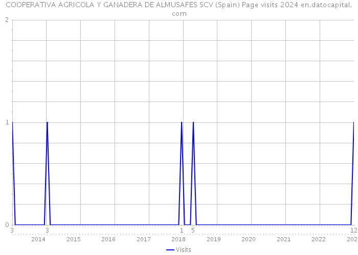 COOPERATIVA AGRICOLA Y GANADERA DE ALMUSAFES SCV (Spain) Page visits 2024 