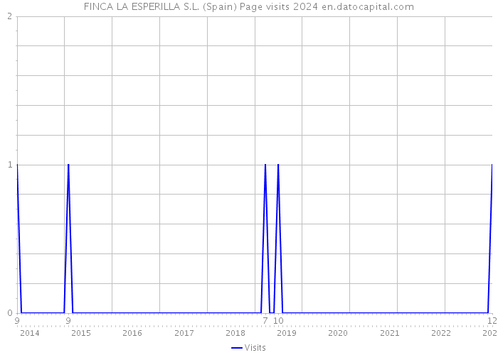 FINCA LA ESPERILLA S.L. (Spain) Page visits 2024 