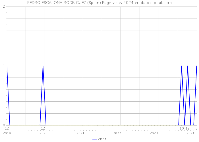 PEDRO ESCALONA RODRIGUEZ (Spain) Page visits 2024 