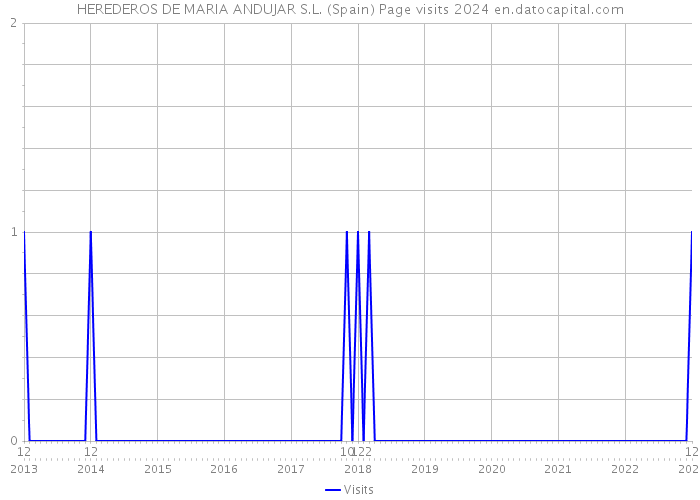 HEREDEROS DE MARIA ANDUJAR S.L. (Spain) Page visits 2024 